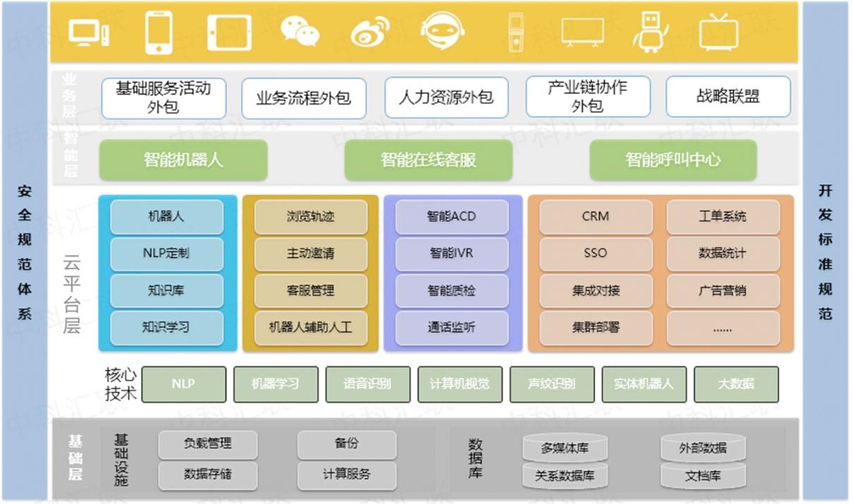 AIBPO 基于云的智能业务外包服务引领企业数字化转型